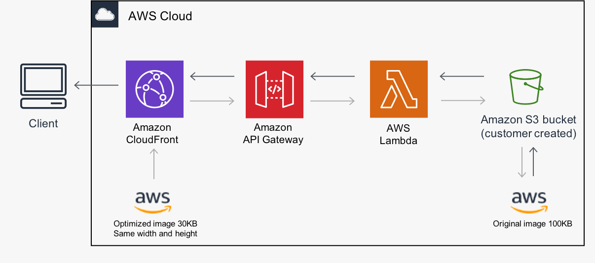 AWS Cloud